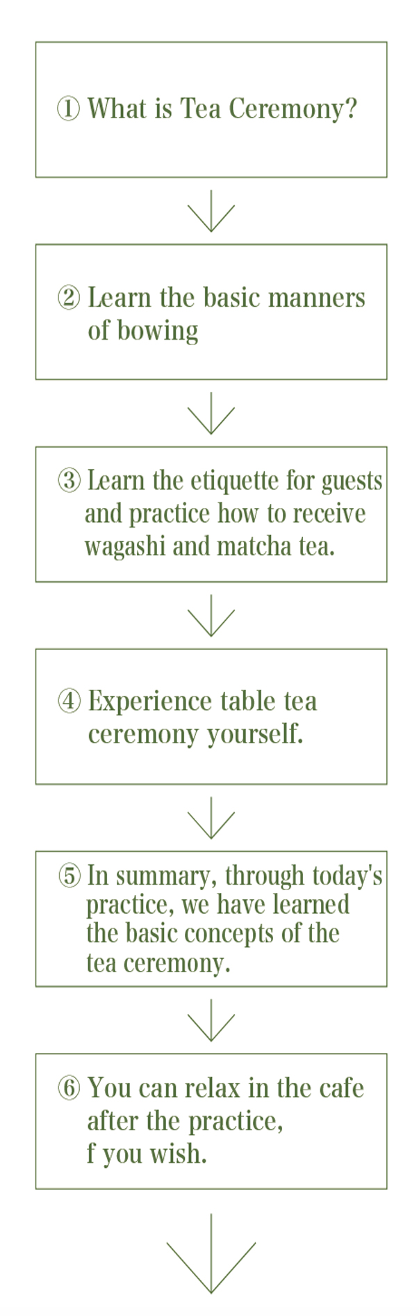 ①What is Tea Ceremony?②Learn the basic manners of bowing③Learn the etiquette for guests and practice how to receive wagashi and matcha tea.④Experience table tea ceremony yourself.⑤In summary, through today's practice, we have learned the basic concepts of the tea ceremony.⑥You can relax in the cafe after the practice, if you wish.